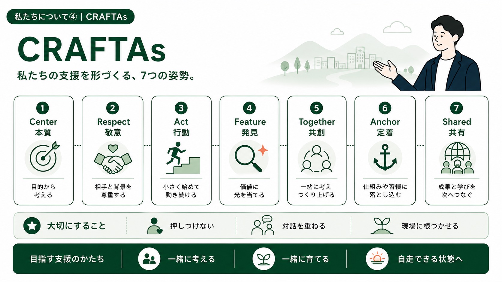 CRAFTAsの7つの姿勢。Center、Respect、Act、Feature、Together、Anchor、Shared