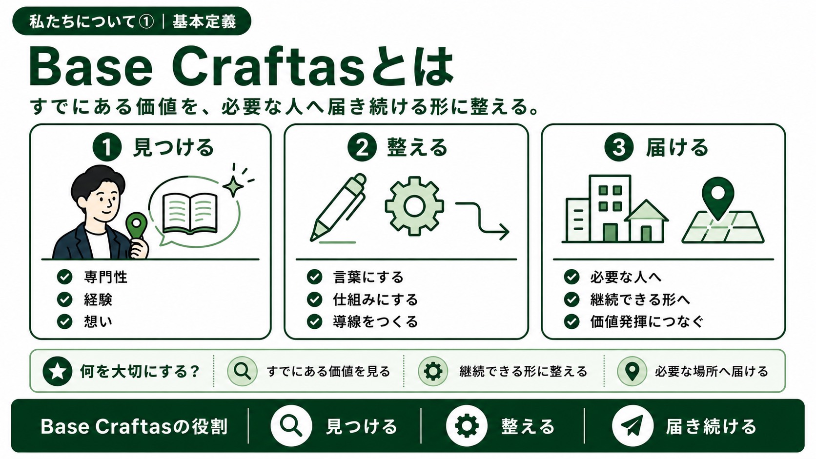 Base Craftasの基本定義。すでにある価値を見つけ、整え、必要な人へ届け続ける