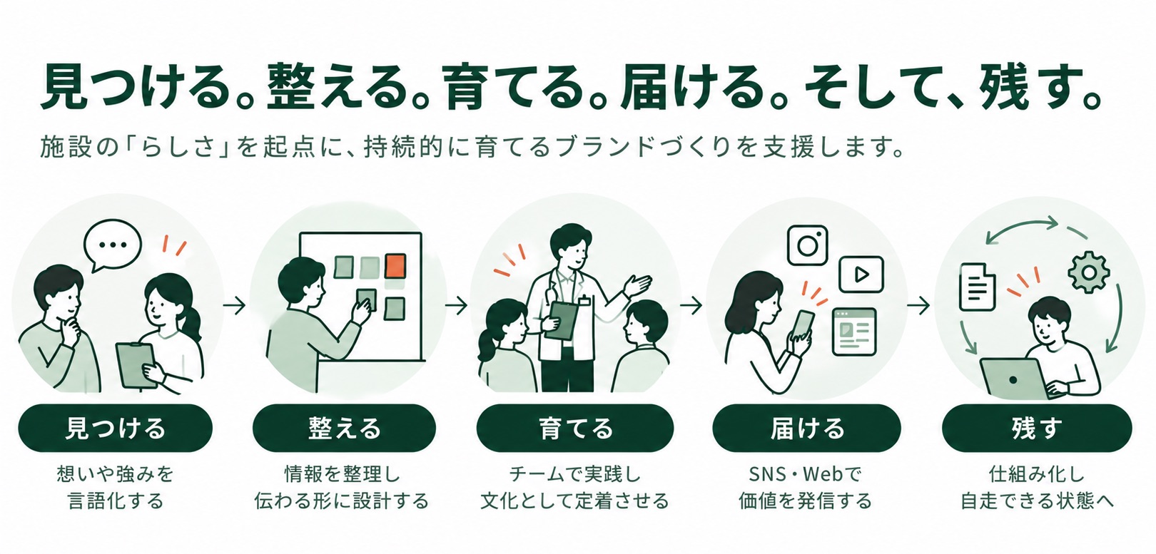 見つける、整える、育てる、届ける、残すの5段階を、施設職員のイラストでつないだ図