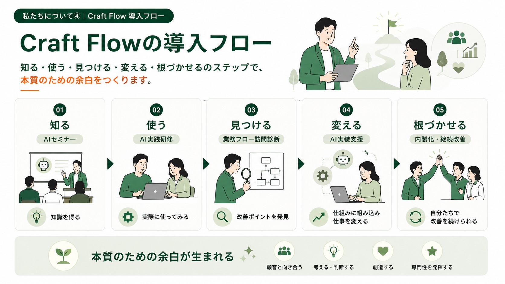 Craft Flowの導入フロー