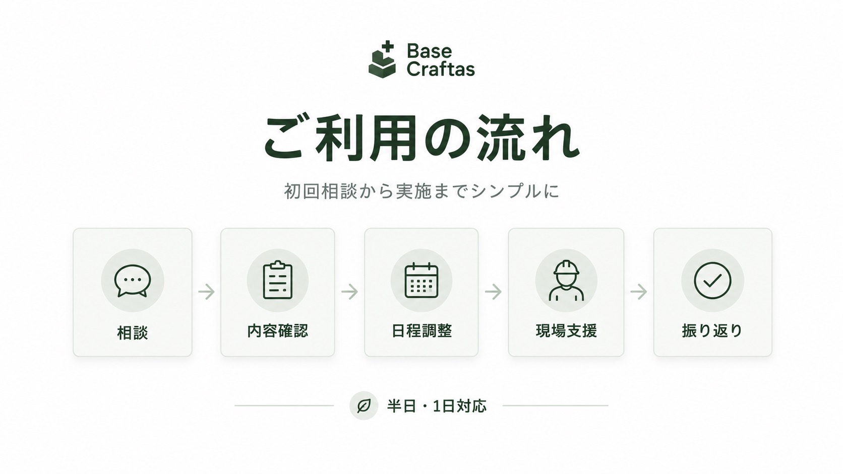 Craft Shiftの相談から振り返りまでのご利用の流れ