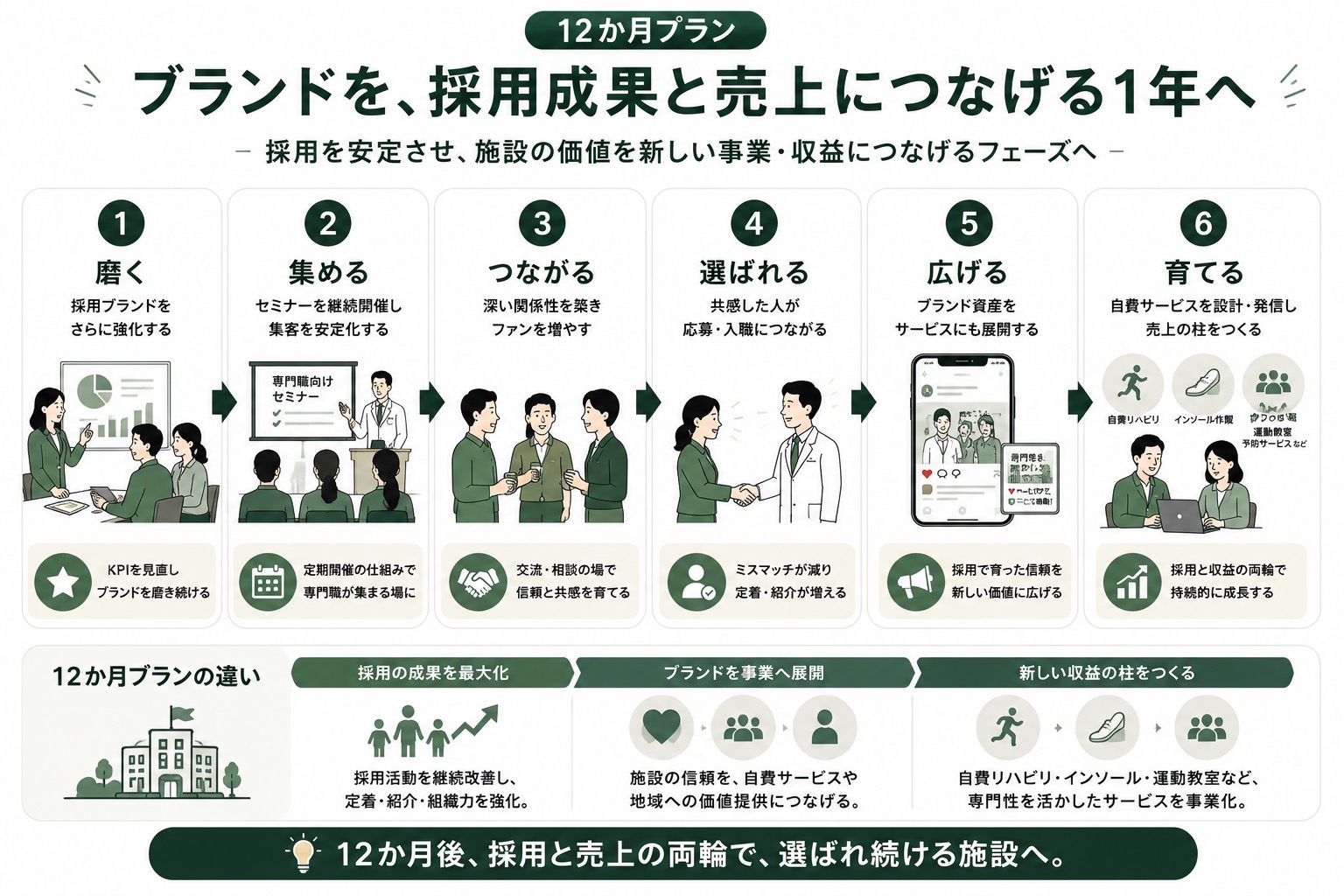 12か月プランで採用成果を最大化し、専門性を新しい事業や収益へつなげる流れ