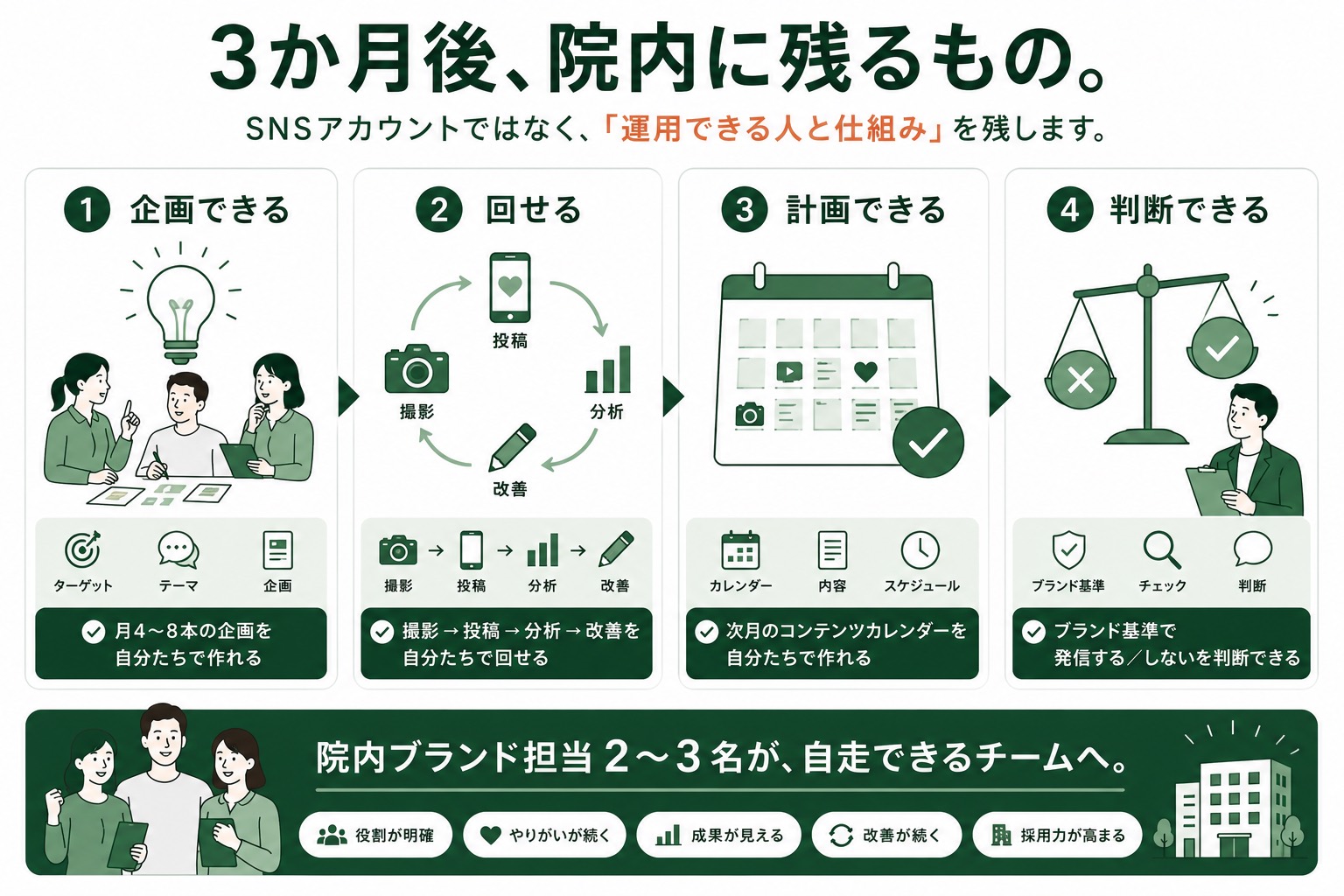3か月後に院内へ残る企画、運用、計画、判断の仕組み