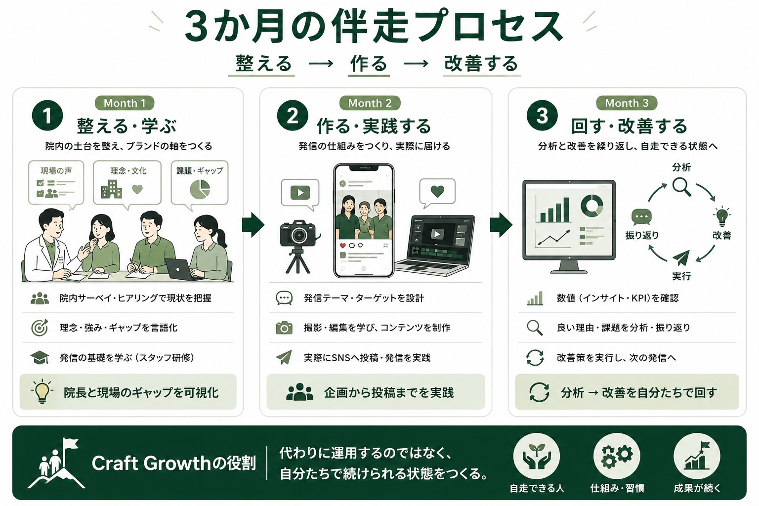 Craft Growthの3か月伴走プロセス。整える、作る、改善する流れ