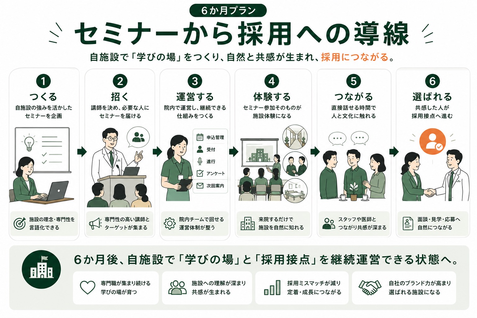 6か月プランでセミナーを立ち上げ、施設体験と採用接点へつなげる導線
