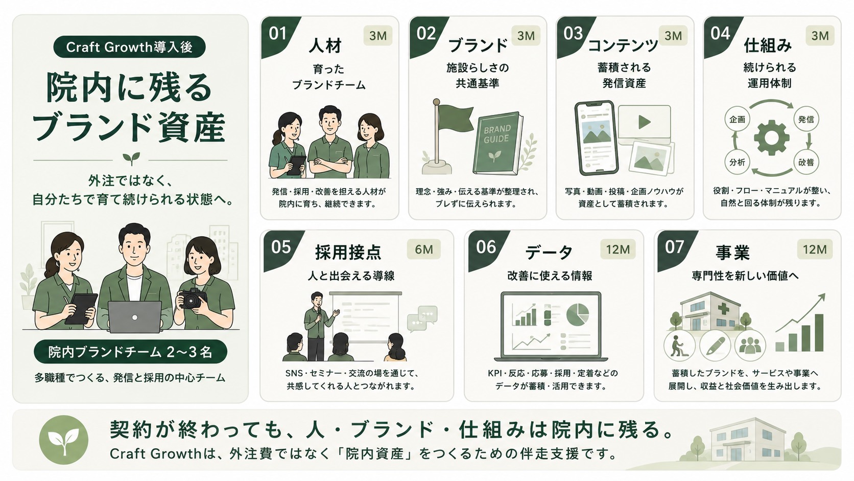 Craft Growth導入後に院内へ残る人材、ブランド、コンテンツ、仕組み、採用接点、データ、事業の7つの資産