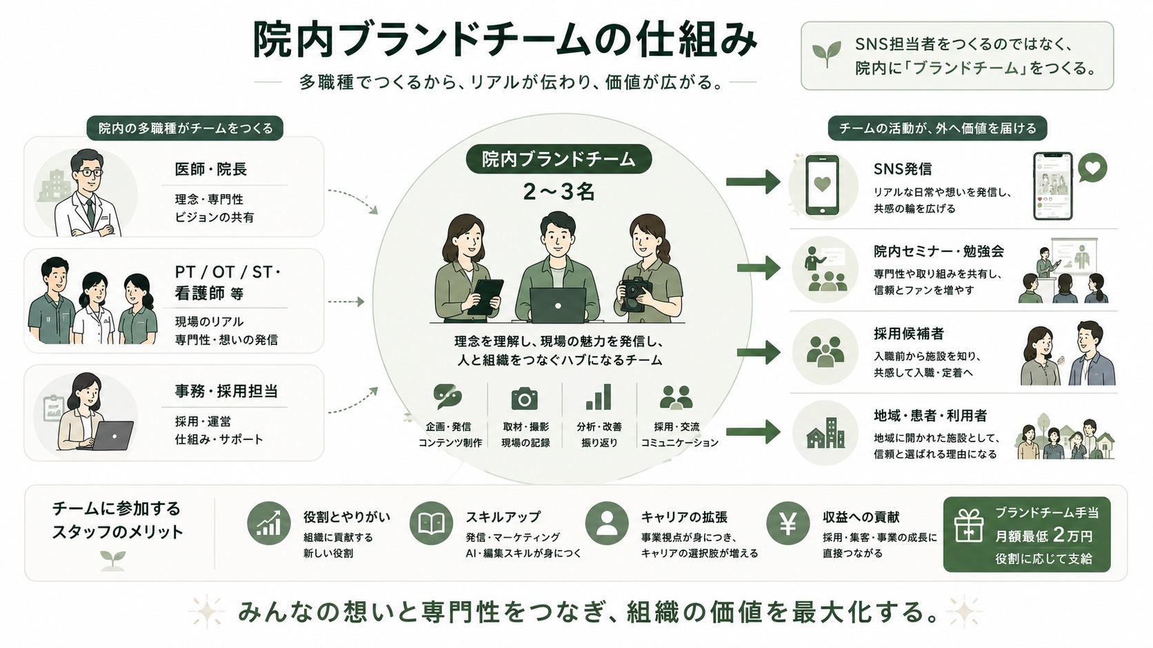 院内ブランドチームの仕組み。医師、専門職、事務採用担当など多職種で施設の価値を発信する