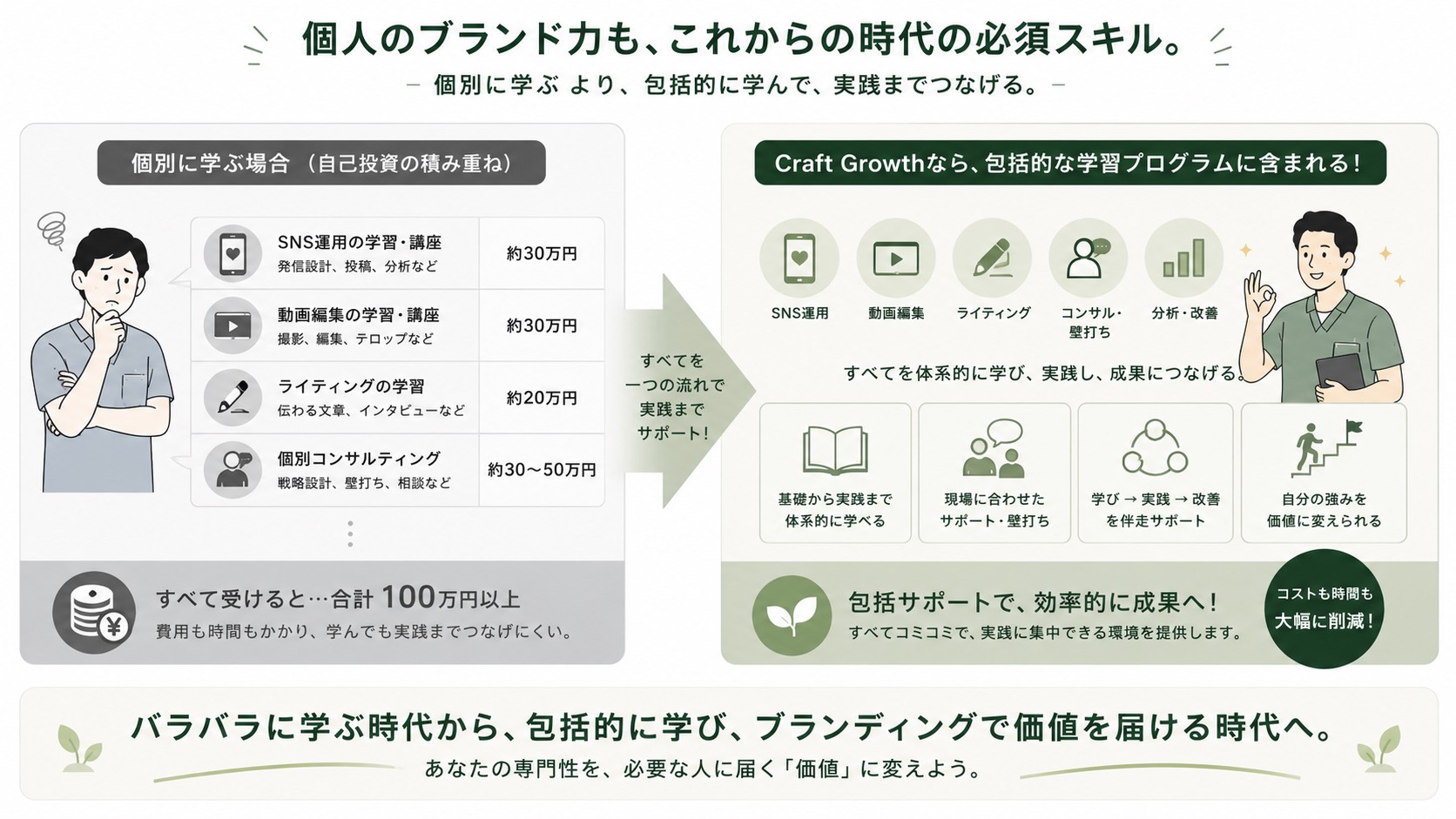 個別にSNS運用や動画編集を学ぶ場合と、Craft Growthで包括的に学び実践する場合の違い