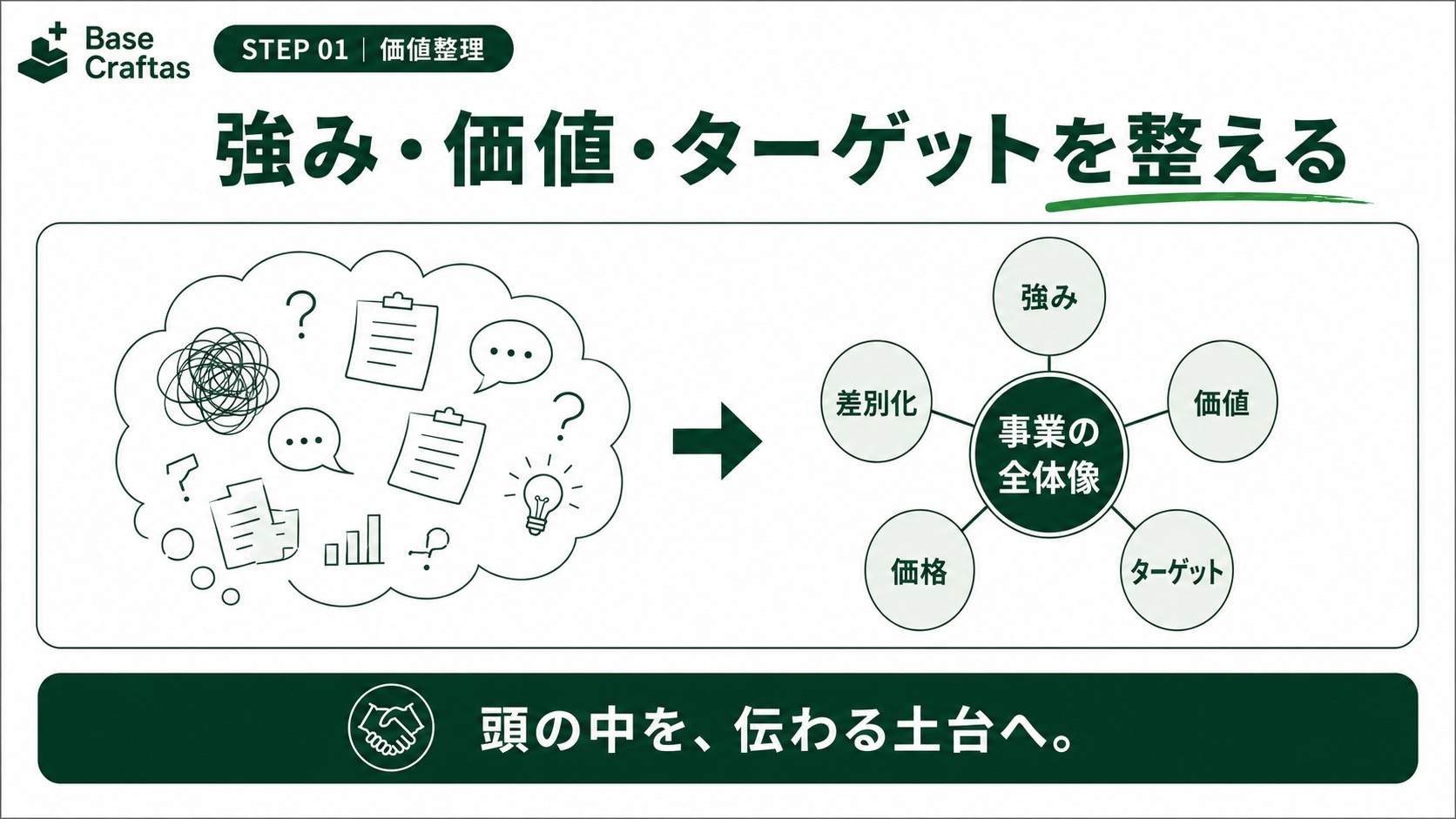 院長や管理者と現場スタッフの声を集め、施設の価値と採用課題を整理するCraft Growthの対話プロセス