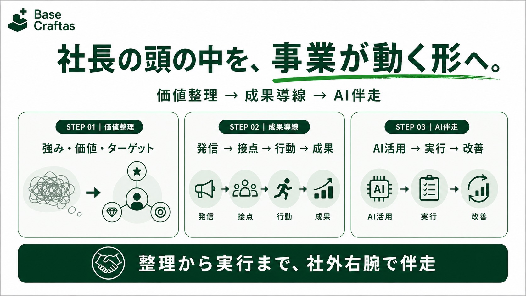 社長の頭の中を、価値整理、成果導線、AI伴走によって事業が動く形へ変えるCraft Growthの全体像