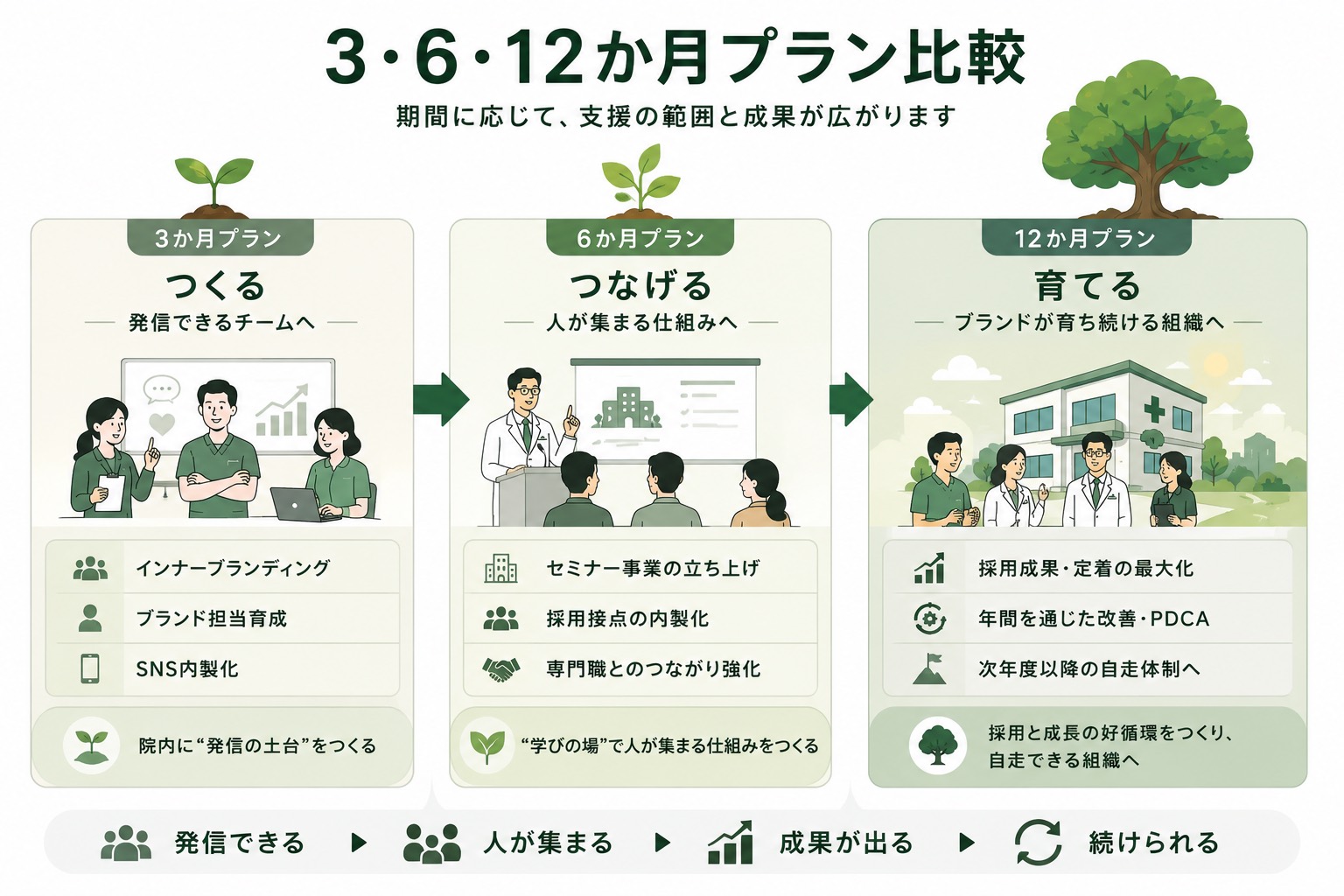Craft Growthの3か月、6か月、12か月プラン比較。期間に応じて発信基盤、採用接点、成果と自走体制を広げる