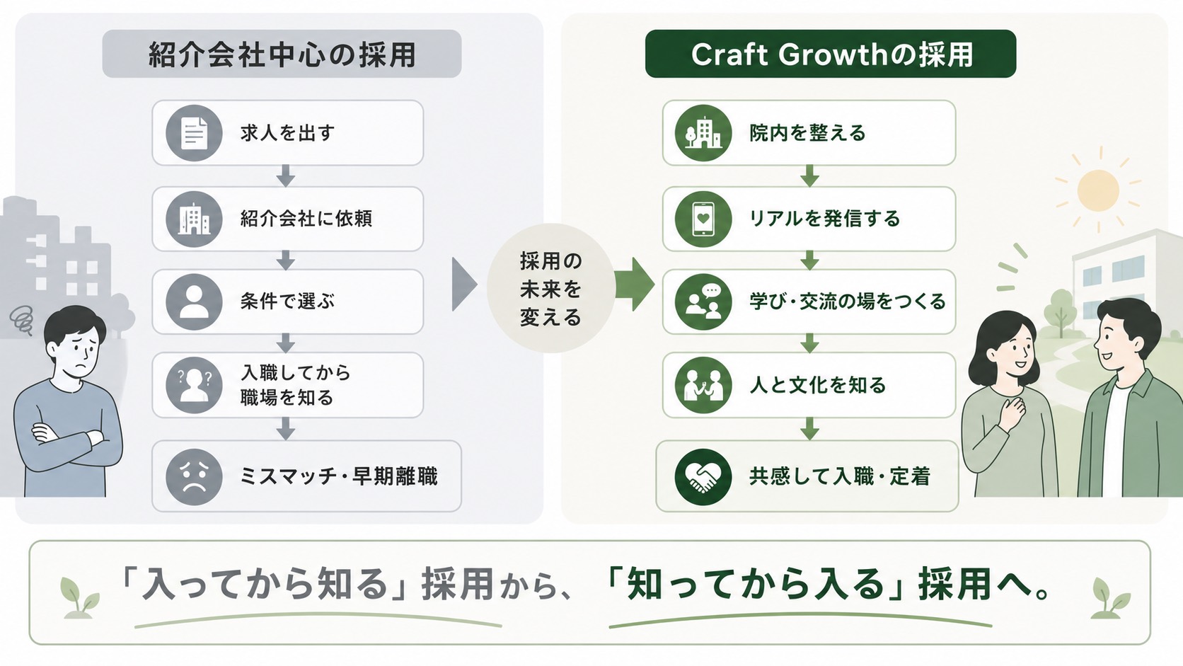 紹介会社中心の採用とCraft Growthによる共感型採用の違い