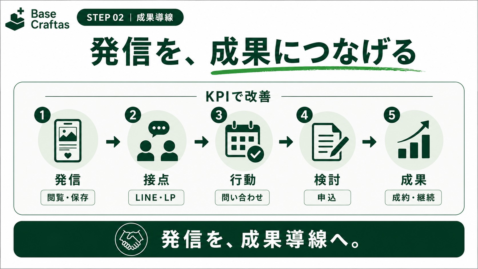 発信から接点、行動、検討、成果へつなげる採用導線
