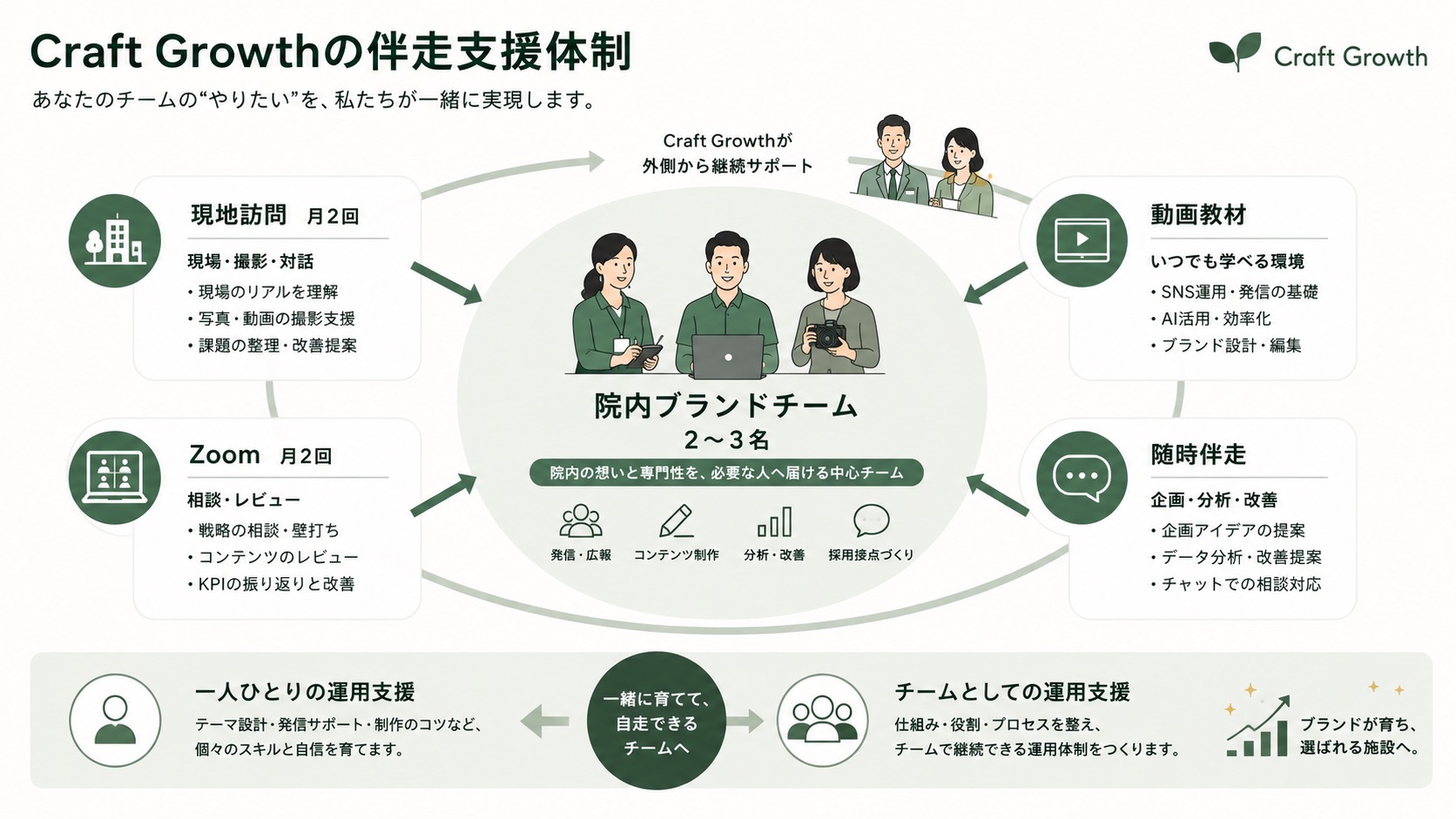 Craft Growthの伴走支援体制。現地訪問、Zoom、動画教材、随時伴走で院内ブランドチームを支える