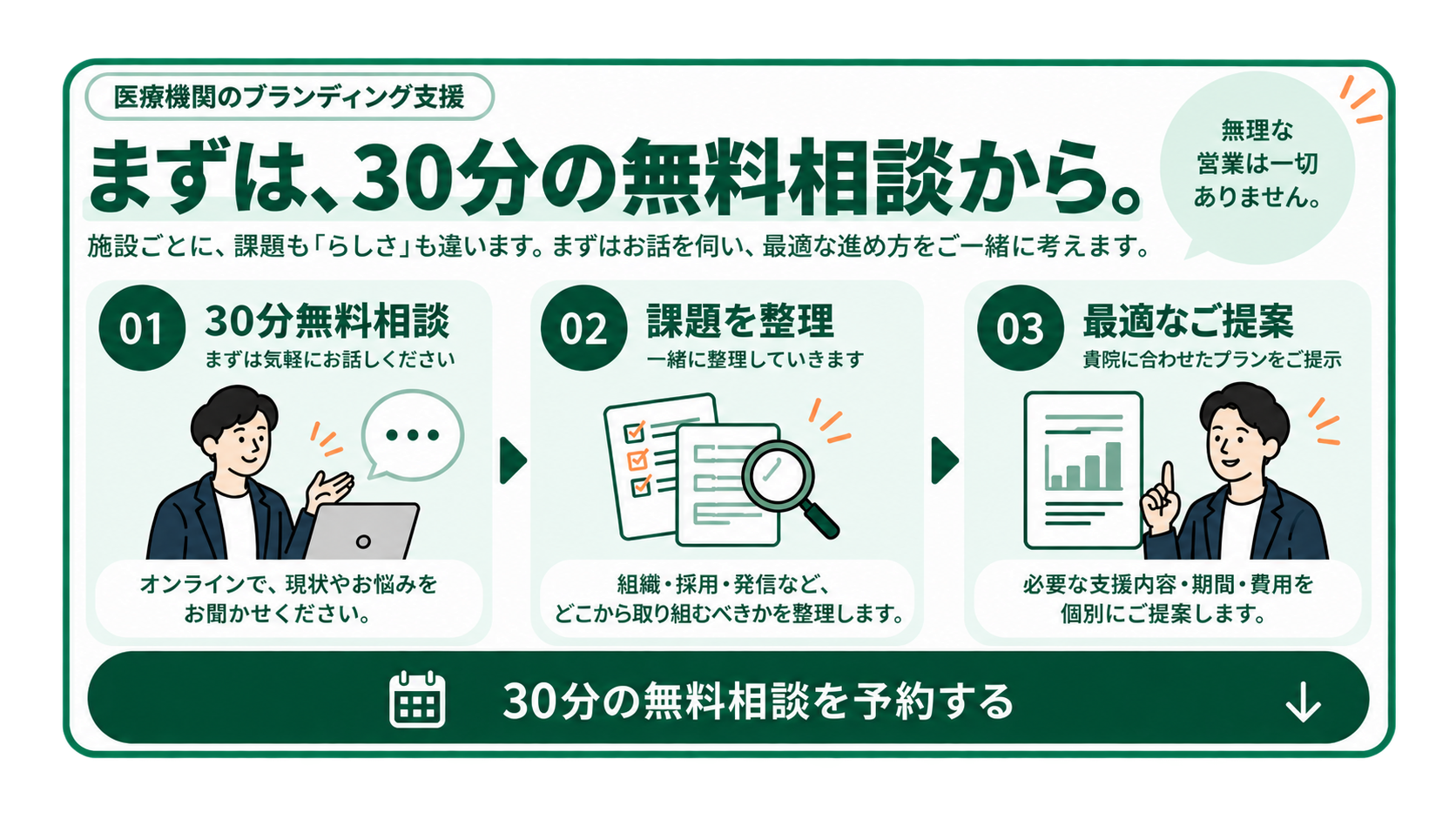 30分無料相談で現状を伺い、課題を整理した後、施設に合う支援内容・期間・費用を個別に提案する3ステップの図解