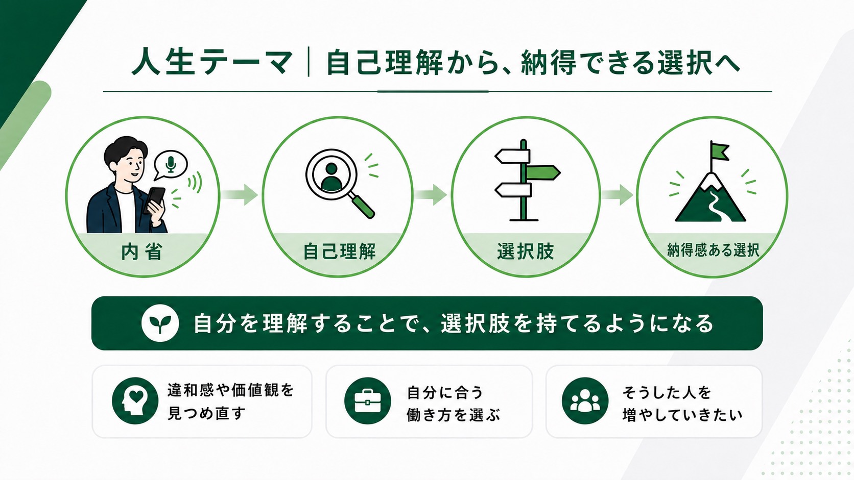 内省、自己理解、選択肢、納得感ある選択という人生テーマ