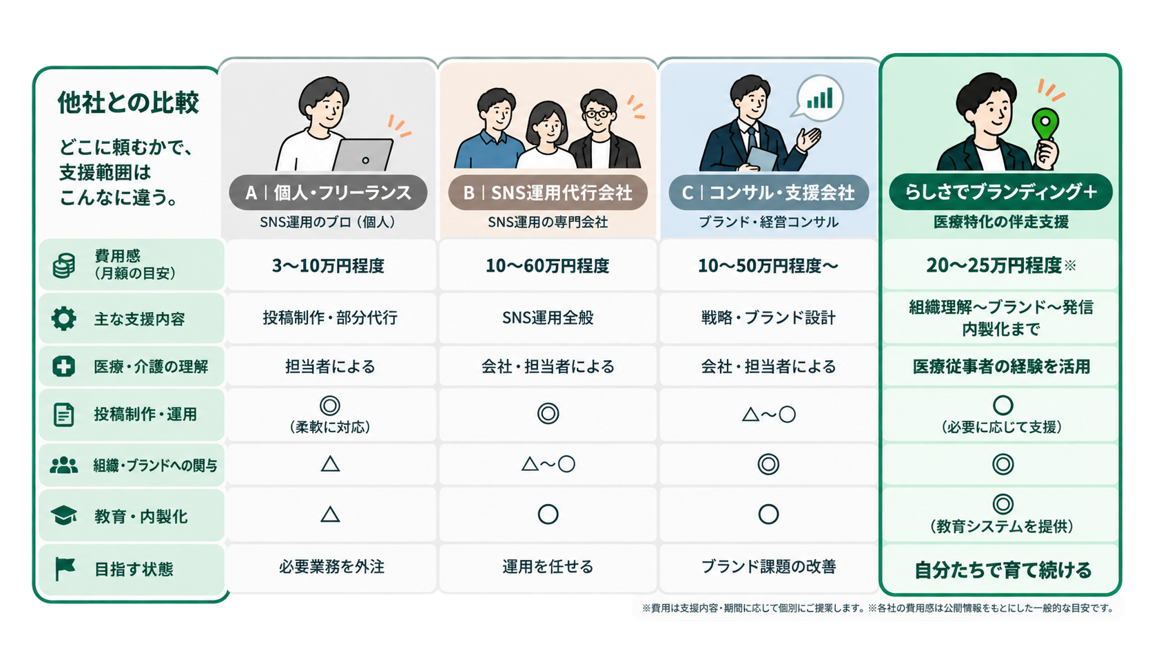 個人・フリーランス、SNS運用代行会社、コンサル・支援会社、らしさでブランディング＋を、費用感、主な支援内容、医療・介護の理解、投稿運用、組織・ブランドへの関与、教育・内製化で比較した図