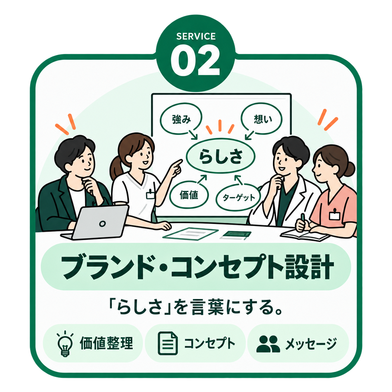 ステップ2：ブランド・コンセプト設計。強み・想い・価値・ターゲットを整理し、施設の言葉とメッセージをつくる