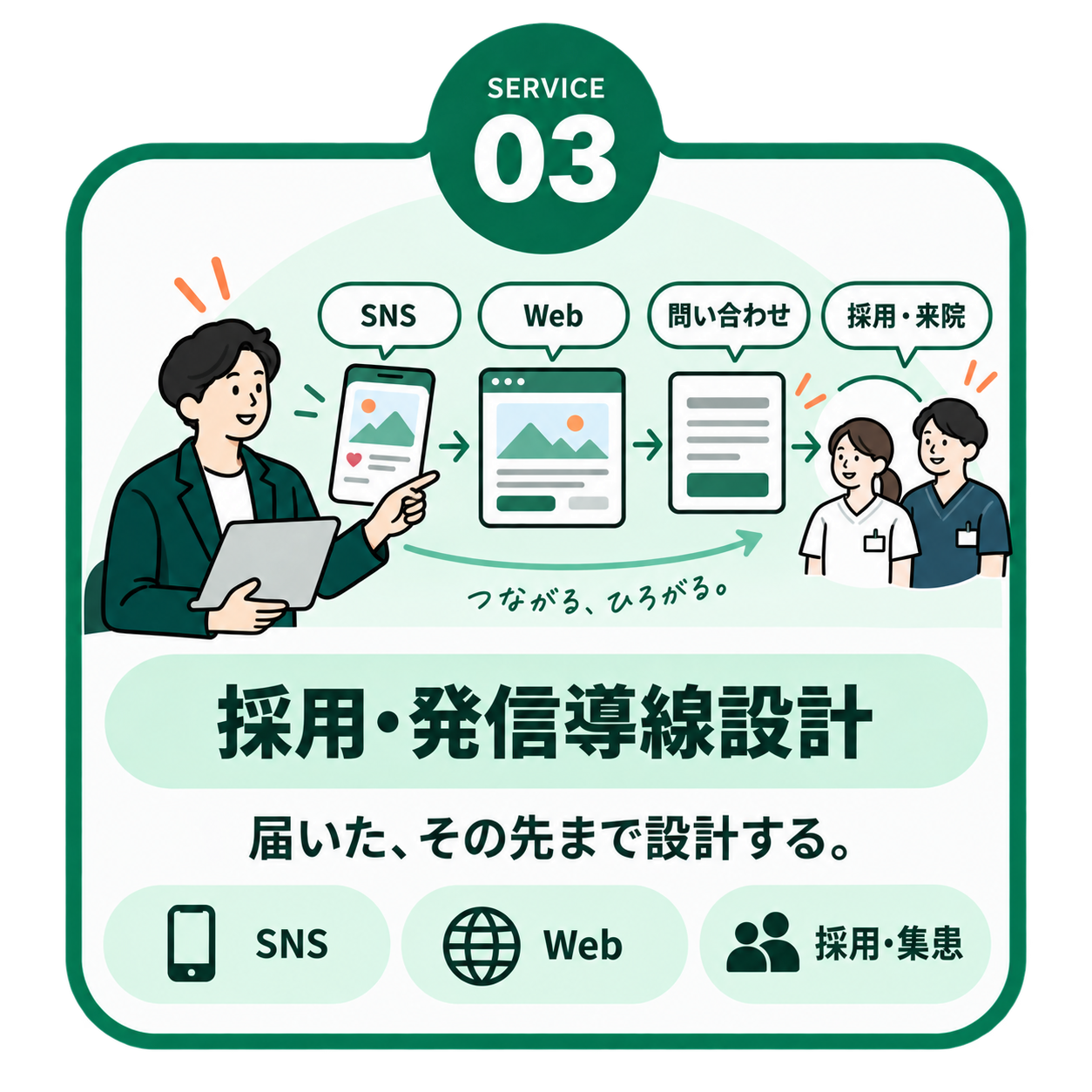 ステップ3：採用・発信導線設計。SNS、Web、問い合わせ、採用・来院へつながる経路を設計する