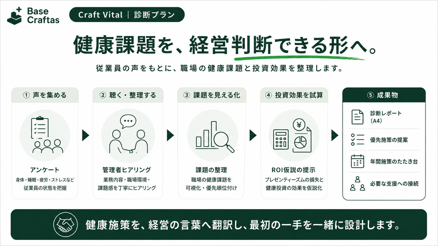Craft Vital診断プラン。アンケート、管理者ヒアリング、課題の見える化、ROI仮説、診断レポートの流れ
