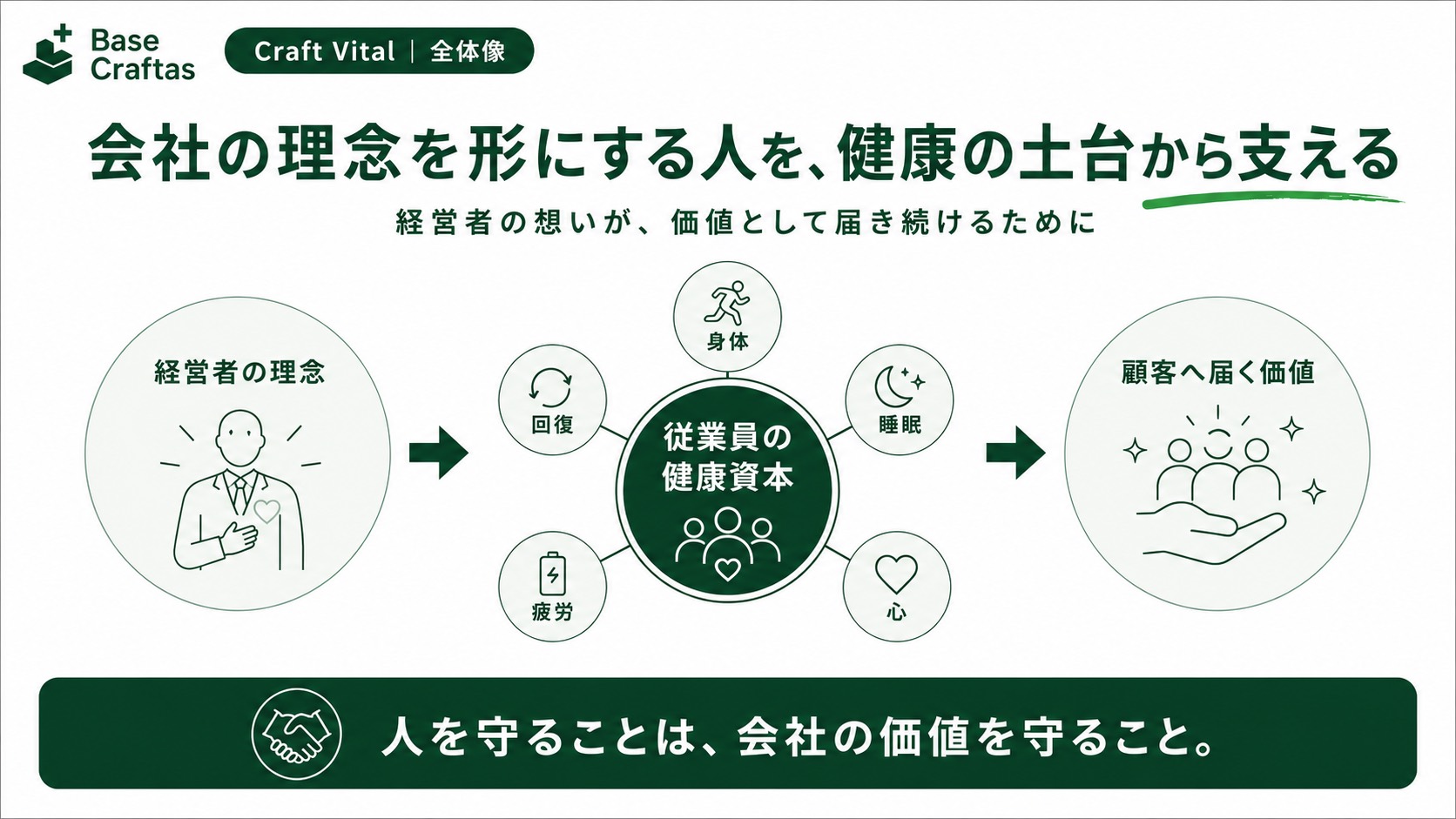 Craft Vitalの全体像。経営者の理念、従業員の健康資本、顧客へ届く価値のつながり