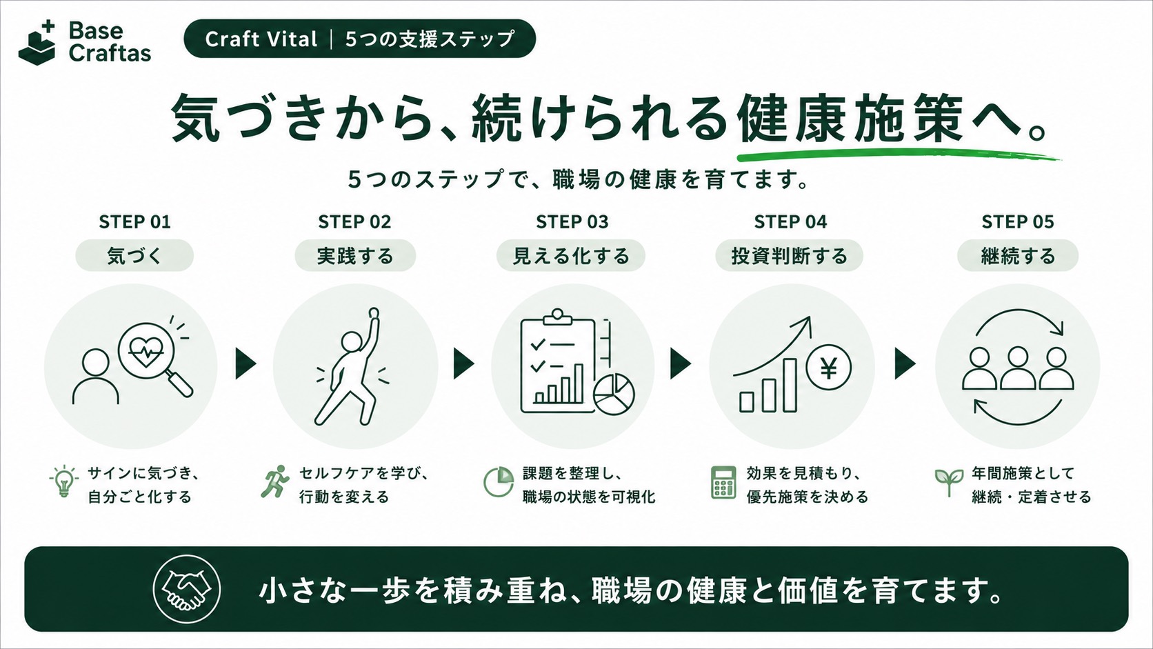 Craft Vitalの5つの支援ステップ。気づく、実践する、見える化する、投資判断する、継続する