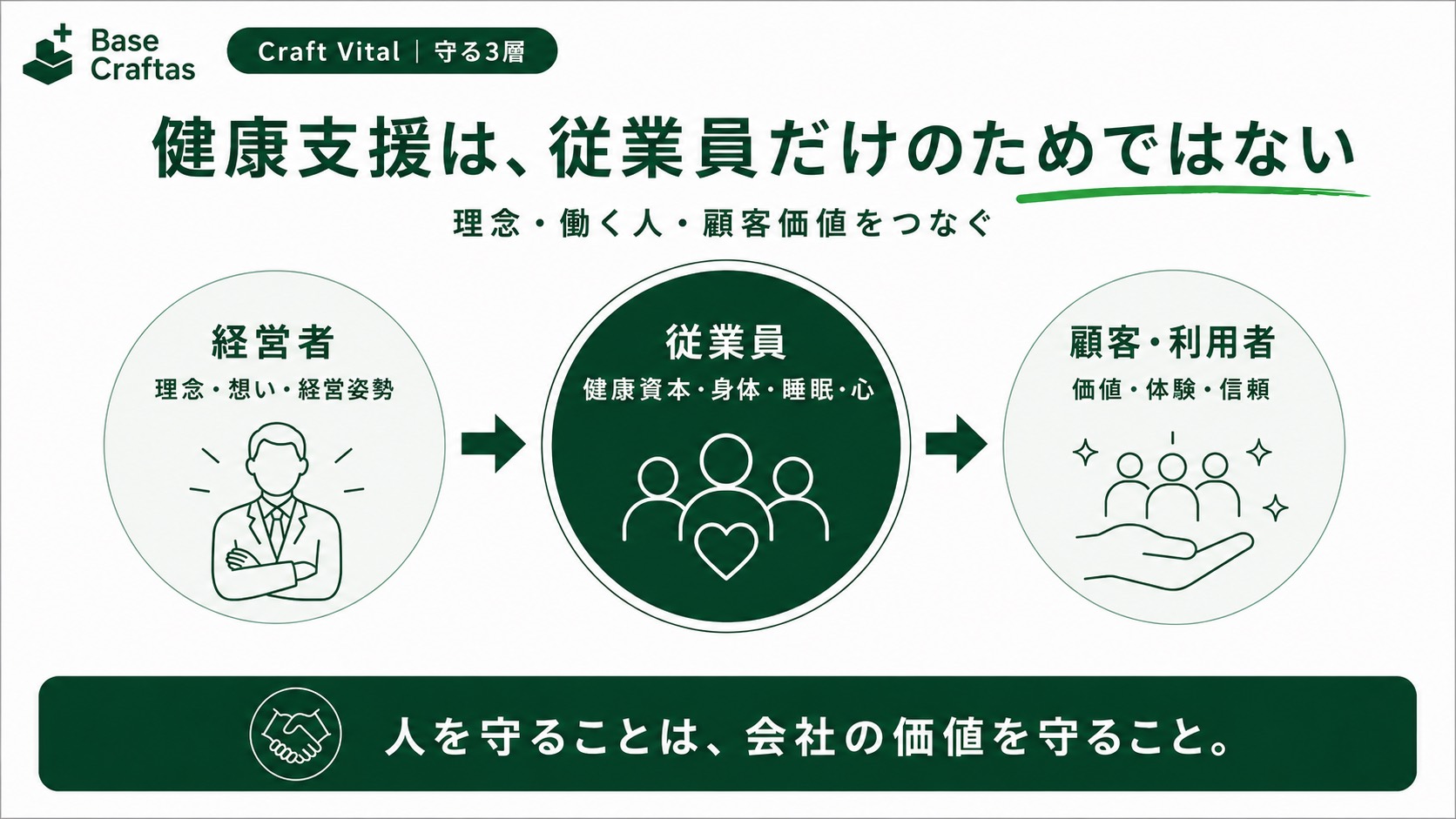 Craft Vitalが守る3層。経営者、従業員、顧客・利用者の価値をつなぐ