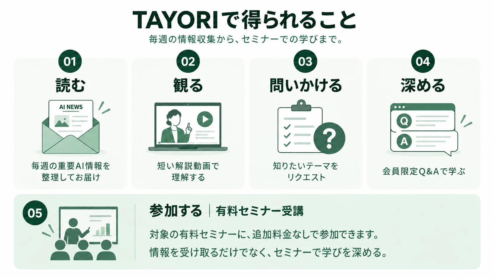 TAYORIで得られること。1 読む：毎週の重要AI情報。2 観る：短い解説動画。3 問いかける：テーマリクエスト。4 深める：会員限定Q&A。