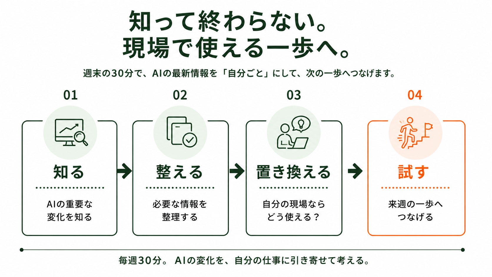 AIの変化を知る、必要な情報を整える、自分の現場に置き換える、来週試す、の4ステップ
